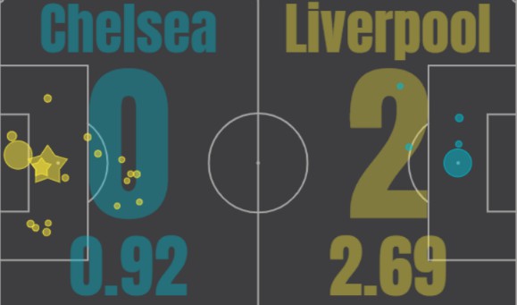 xG Chelsea Liverpool September 20 2020