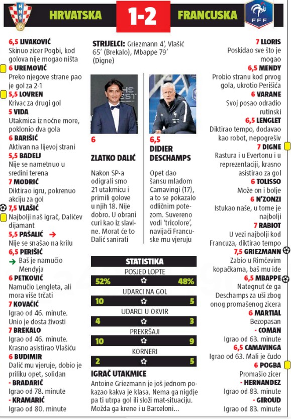 Croatia 1-2 France Player Ratings October 14 2020 24Sata Newspaper