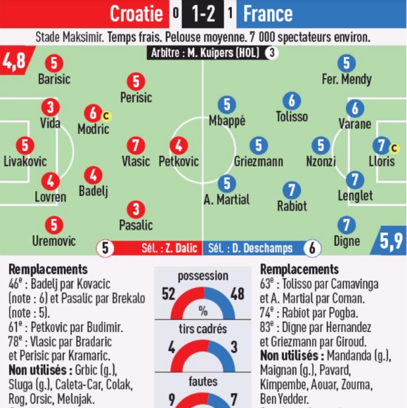 Croatia vs France 2020 Player Ratings 2020 L'Equipe