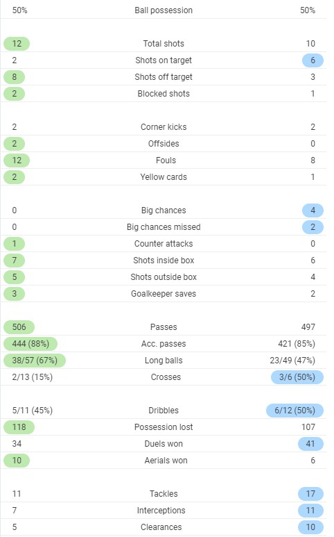 FT Post Match Stats Brighton 0-3 Manchester United