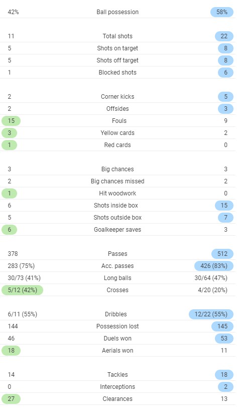 Full time Post Match Stats Everton 2-2 Liverpool October 17 2020