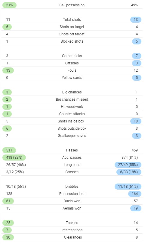 Full time post match stats Spurs 3-3 West Ham 2020