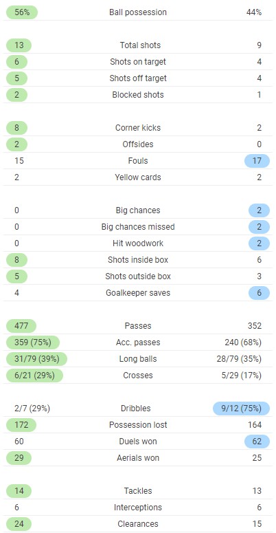 WBA 0-0 Burnley Full Time Post Match Stats