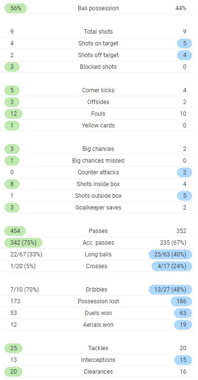 stats sk