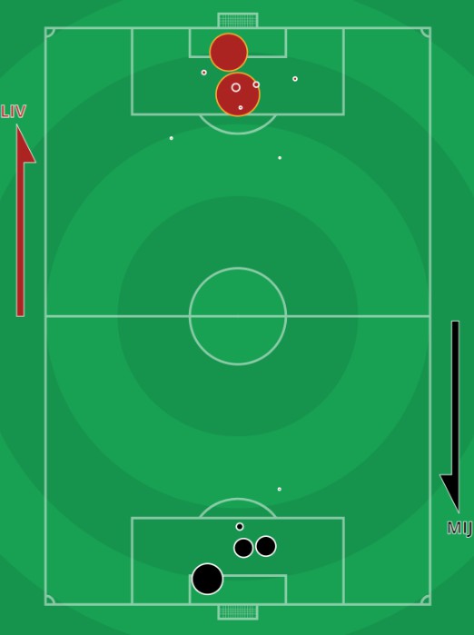 xG Liverpool Midtjylland Champions League 2020