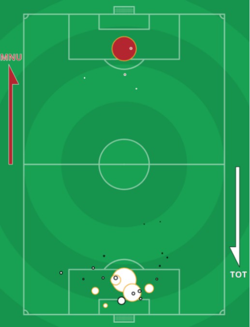 xG Manchester United 1-6 Tottenham 2020