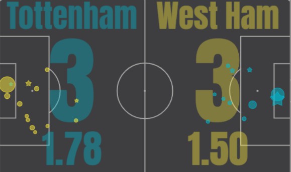 xG Tottenham 3-3 West Ham 2020