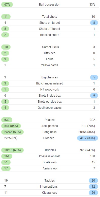 Full Time Post Match Stats Leeds 1-4 Leicester