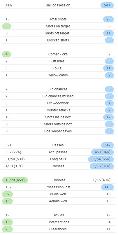 Full time post match stats Everton LUFC 2020