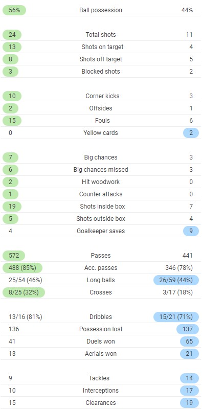 Full time post match stats Liverpool 3-0 Leicester 2020