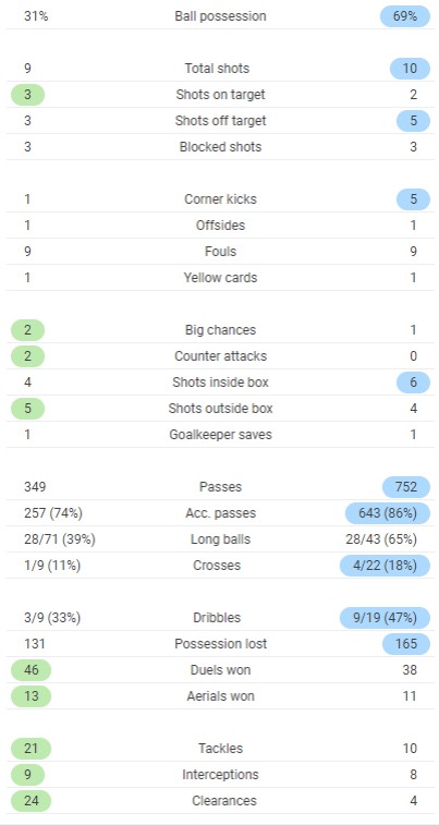 Full time stats Istanbul v Man United