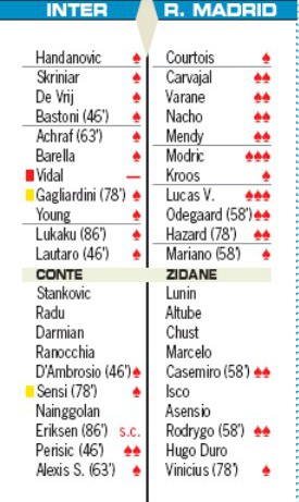 Inter vs Real Madrid Player Ratings AS 2020