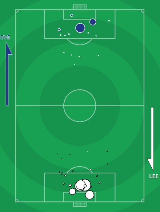 xG Everton vs Leeds 28 November 2020