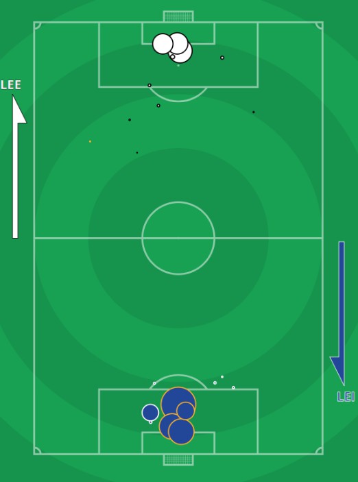 xG Leeds vs Leicester City 2020