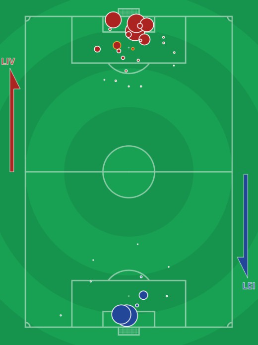 xG Liverpool Leicester November 22 2020