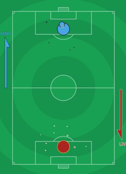 xG Manchester City Liverpool 2020