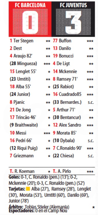 Barcelona Juventus 2020 Player Ratings UCL