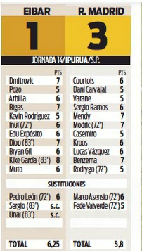 Eibar Real Player Ratings Sport