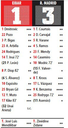 Eibar vs Real Madrid Mundo Deportivo Ratings