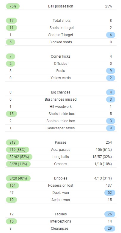 FT Post Match Stats Liverpool 2-1 Tottenham 2020