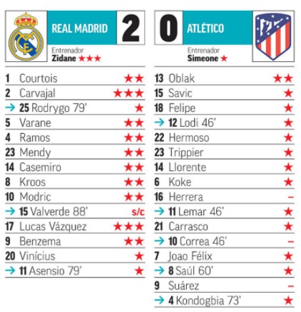 Marca Player Ratings Real vs Atletico Madrid December 2020