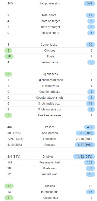 Post Match Stats RBL MU CL 2020