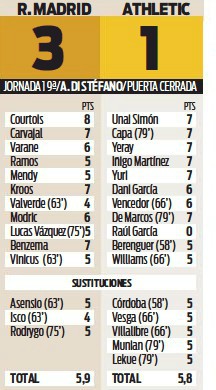 Real 3-1 Bilbao player Ratings Sport