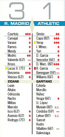 Real Madrid v Bilbao Player Ratings AS 2020