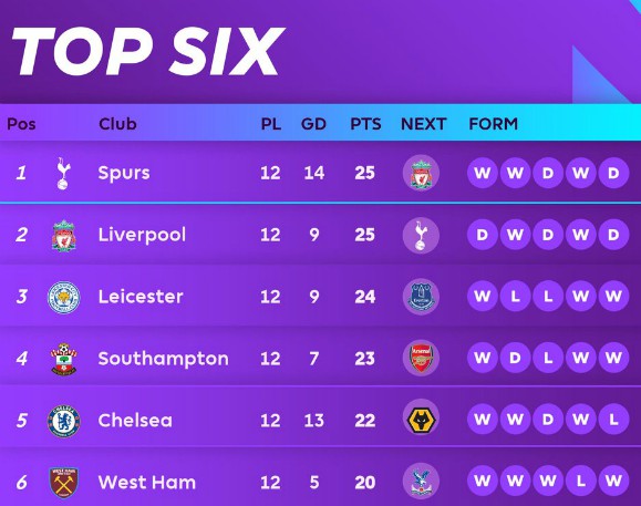 Can Spurs stay top of the table by beating defending champions?| Soccer ...