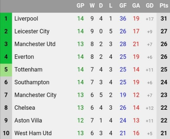 Table Standings