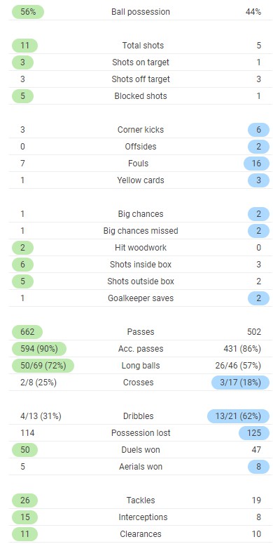 real madrid vs atleti full time post match stats