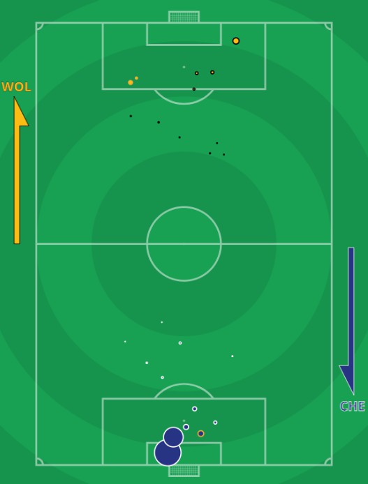 xG Wolves Chelsea 2020