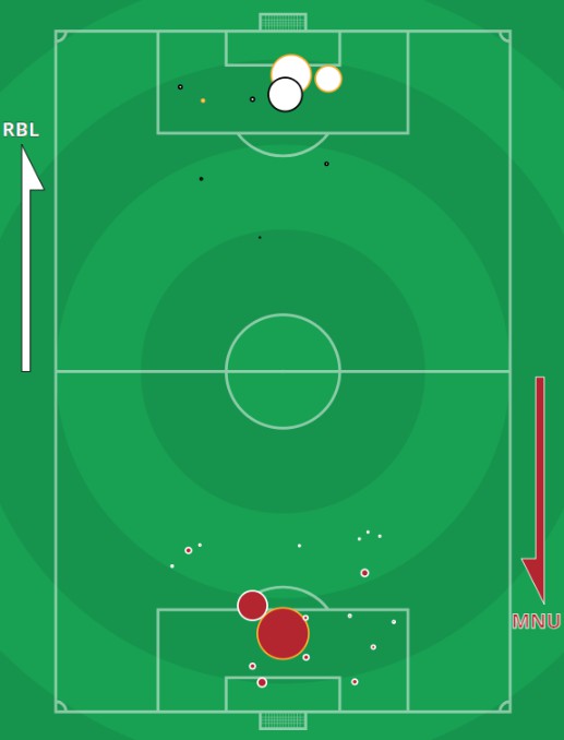 xg RBL Leipzig Manchester United Champions League 8 December 2020