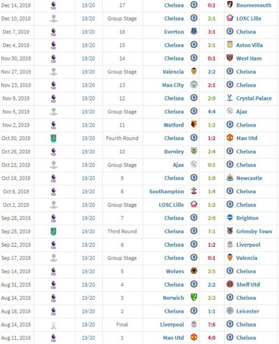 Frank Lampard Chelsea Manager Stats (2019/20, 20/21 & 22/23) | List Of ...