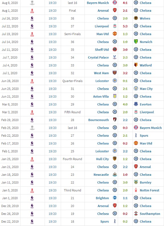 Lampard List of Games as Chelsea Manager 2019-20