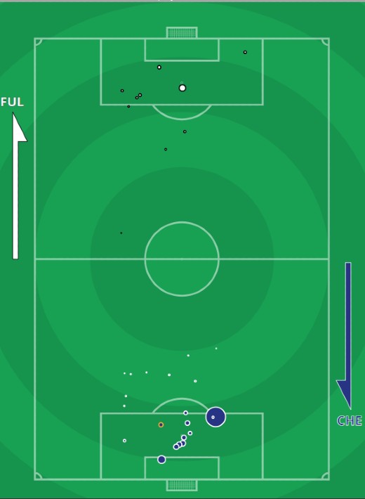 xG Fulham vs Chelsea 2021 Shots Map