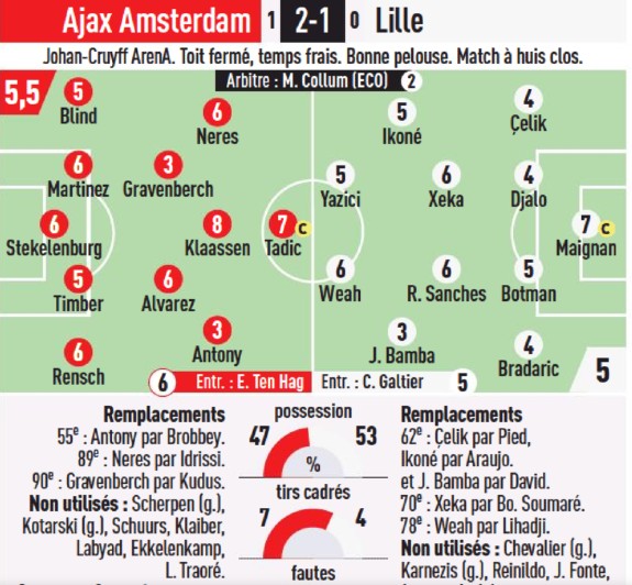 Ajax Lille Player Ratings Europa League Second Leg 2021