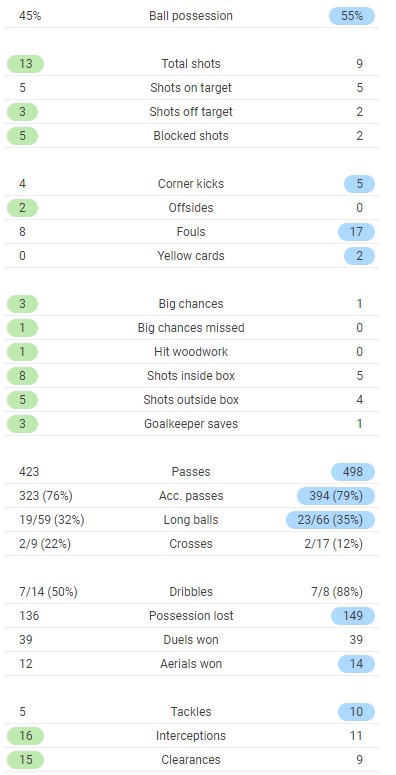 Arsenal 4-2 LUFC Post Match Stats