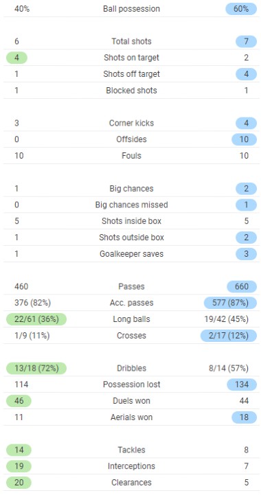 Benfica 1-1 Arsenal Post Match Stats First Leg