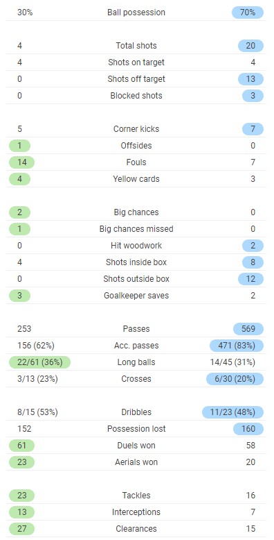 Full Time Post Match Stats West ham v Spurs 2021