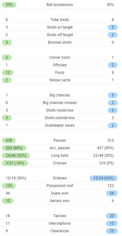 Full time post match stats LFC v Manchester City 2021