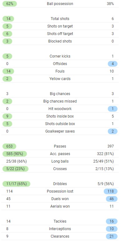 Full time post match stats Man Utd 3-3 Everton February 2021