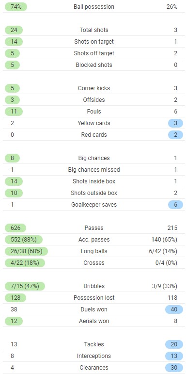 Full time post match stats Man Utd vs Southampton 2021