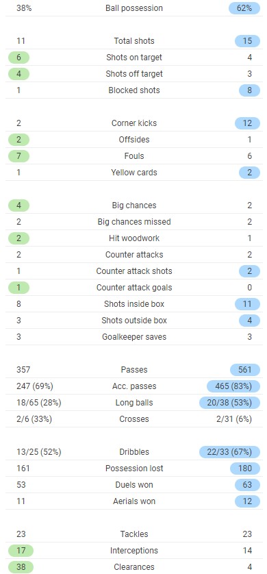 Leicester 3-1 Liverpool Post Match Stats