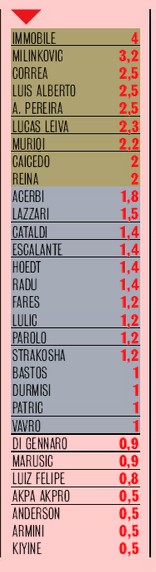 SS Lazio Salaries 2020-21 Wages