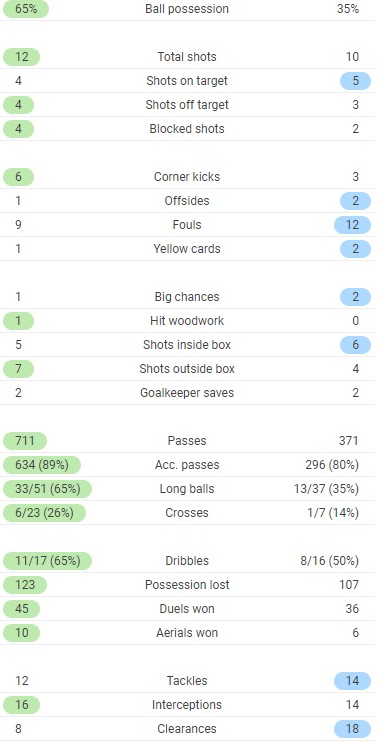 Sevilla 2-3 BVB Full Time Post Match Stats