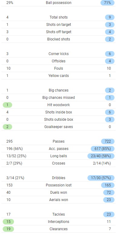 Southampton 1-1 Chelsea Full Time Post Match Stats