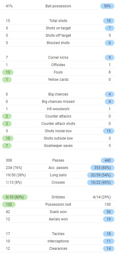 Wolves 0-1 Leeds Full Time Post Match Stats 2021