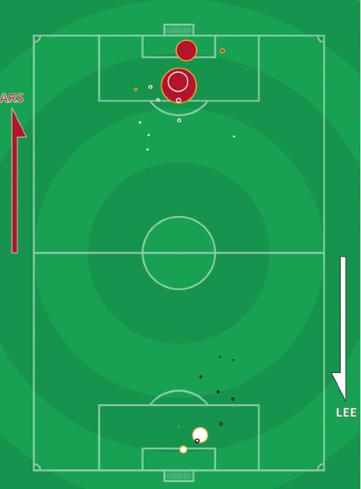 xG Arsenal vs Leeds February 2021