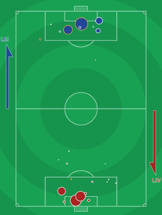 xG Leicester Liverpool February 13 2021